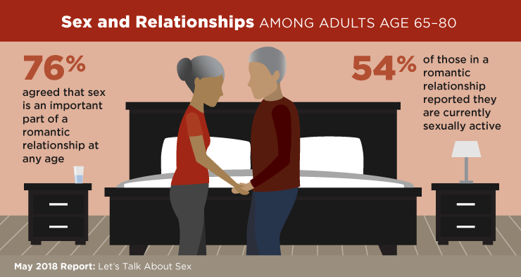 Frequency of sex after 60