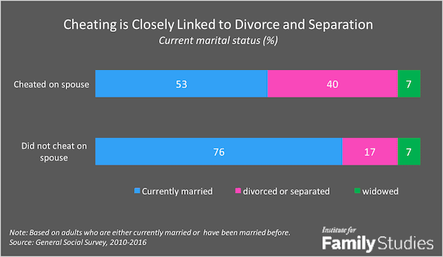 statistic of cheating - divorce rate and separation